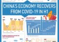 China’s GDP up 3.2% in Q2, becomes 1st major economy to return to growth in wake of COVID-19