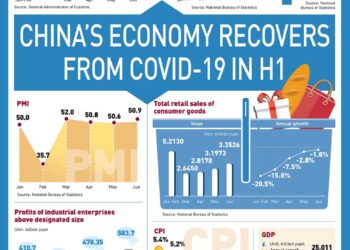 China’s GDP up 3.2% in Q2, becomes 1st major economy to return to growth in wake of COVID-19