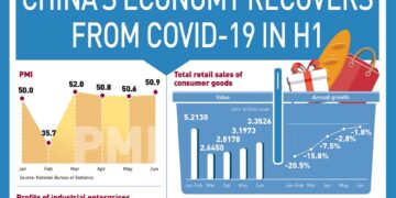 China’s GDP up 3.2% in Q2, becomes 1st major economy to return to growth in wake of COVID-19
