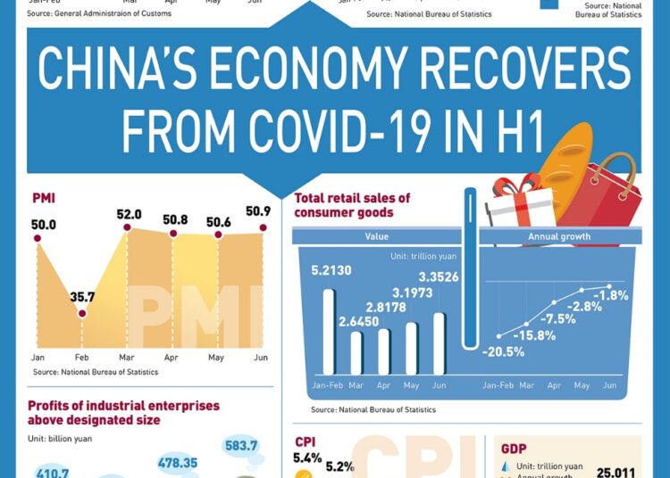 China’s GDP up 3.2% in Q2, becomes 1st major economy to return to growth in wake of COVID-19