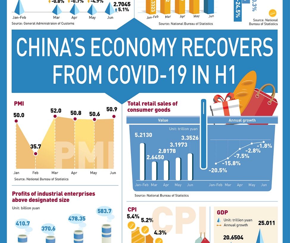 China’s GDP up 3.2% in Q2, becomes 1st major economy to return to growth in wake of COVID-19