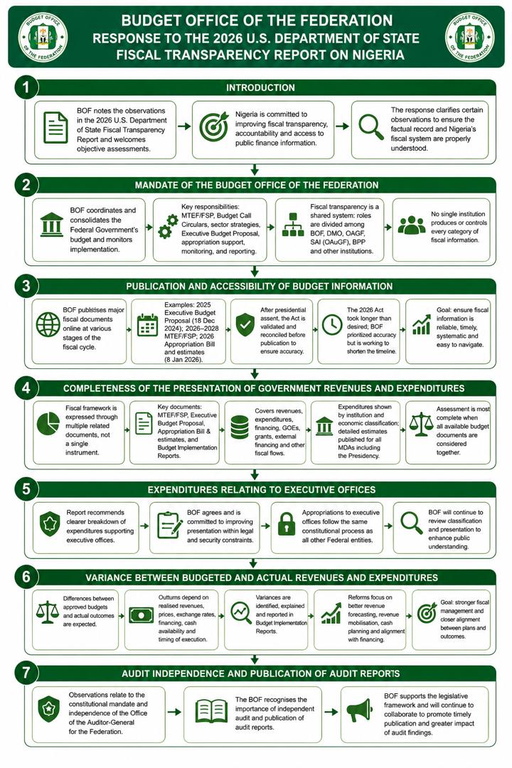 BUDGET OFFICE OF THE FEDERATION RESPONSE TO THE 2026 U.S. DEPARTMENT OF STATE FISCAL TRANSPARENCY REPORT ON NIGERIA